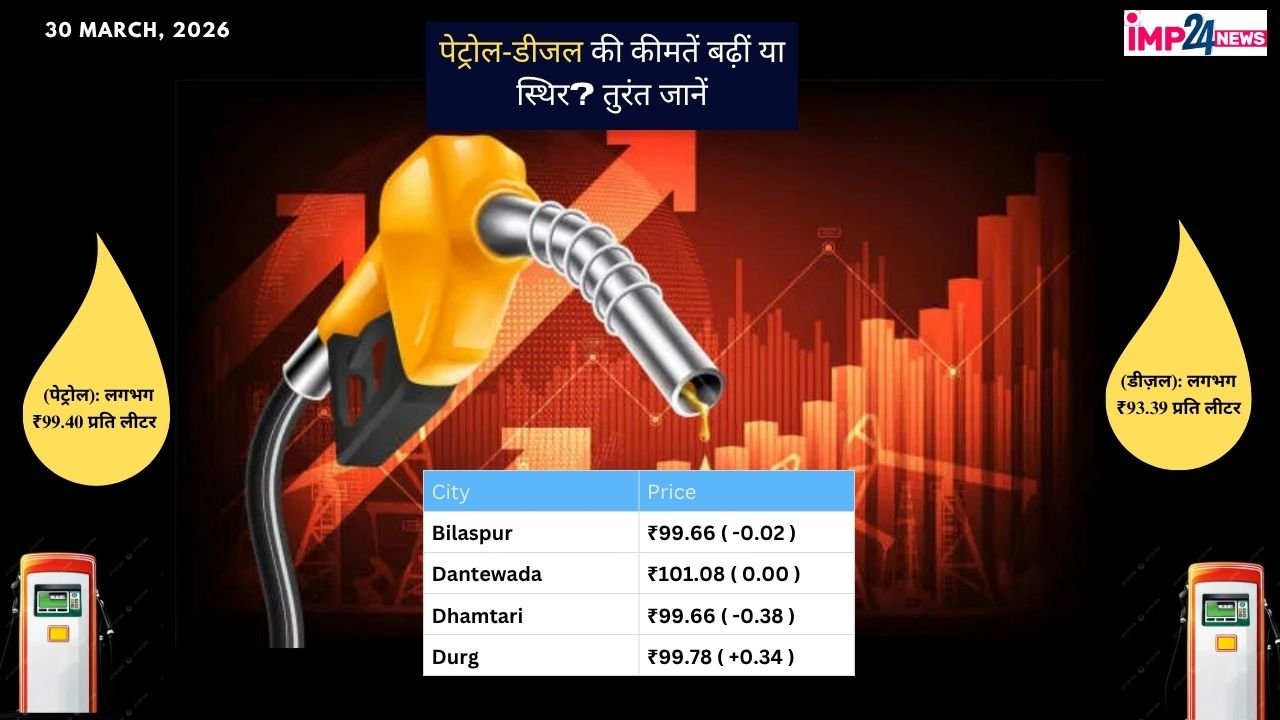 Chhattisgarh Fuel Update:राज्य में ईंधन की कीमतें स्थिर, रायपुर‑बिलासपुर‑दुर्ग समेत अन्य शहरों में रेट ऐसा है