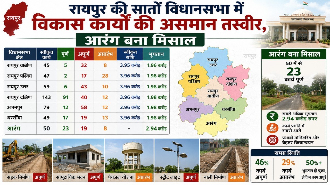 CG News: रायपुर की सातों विधानसभा में विकास कार्यों की असमान तस्वीर, आरंग बना मिसाल, विधायक निधि के कामों में खुशवंत साहेब सबसे आगे