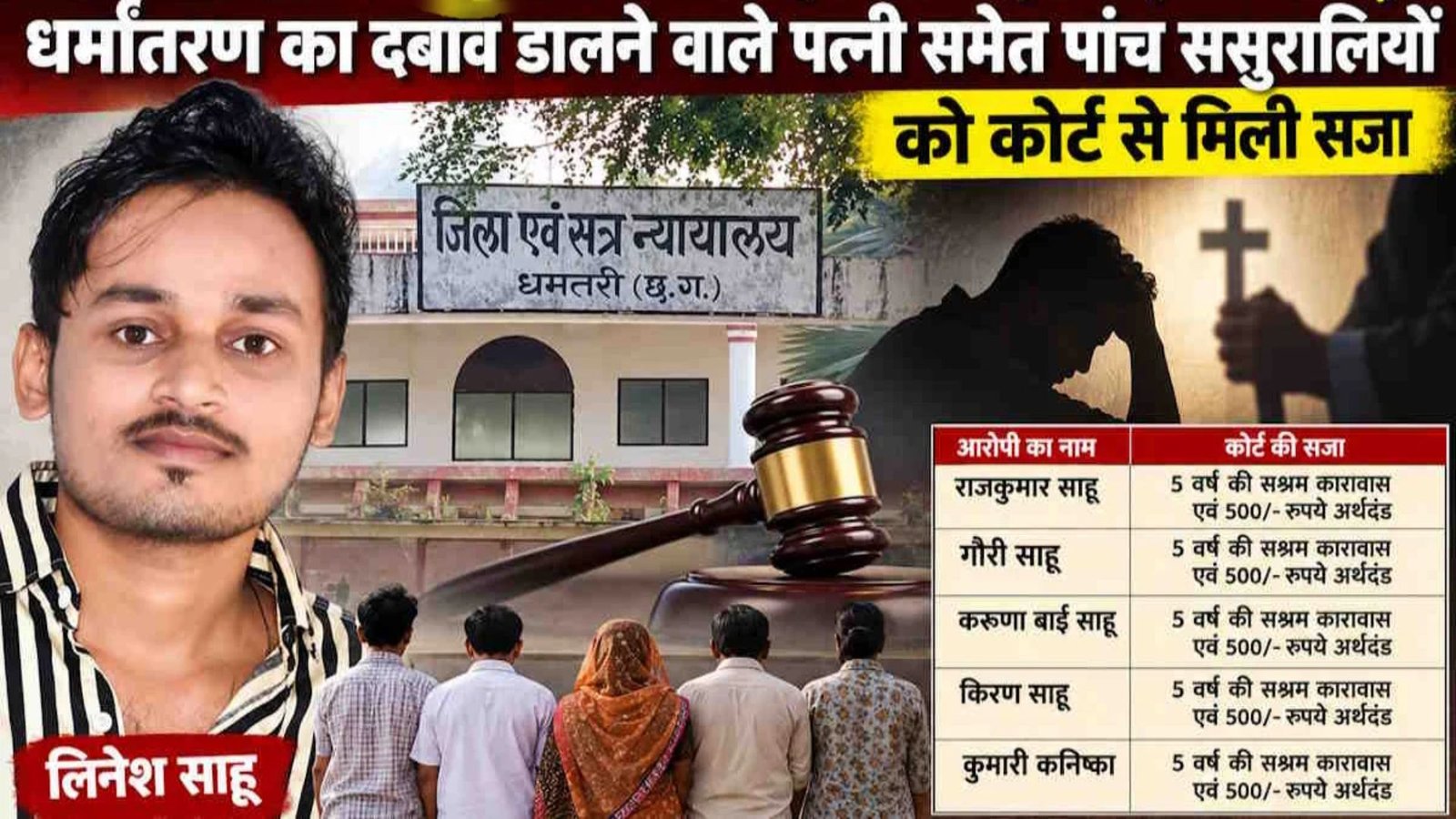 Dhamtari News: लिनेश साहू की मौत के मामले में पत्नी करुणा बाई समेत पांच दोषी करार, प्रत्येक पर 500 रुपये का अर्थदंड